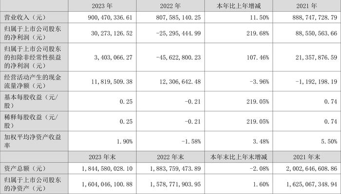 金春股份：2023年盈利3027.31万元 同比扭亏