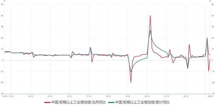 【数据分析】一季度开局良好，但物价低迷有所拖累——一季度经济数据点评