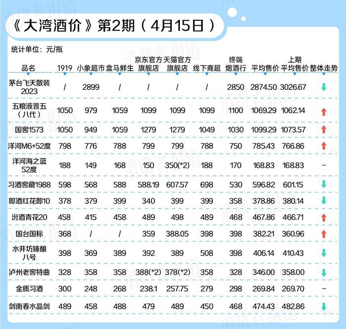 大湾酒价第2期 ｜ 飞天茅台价格波动后回暖，李渡等酒企相继发布涨价通知