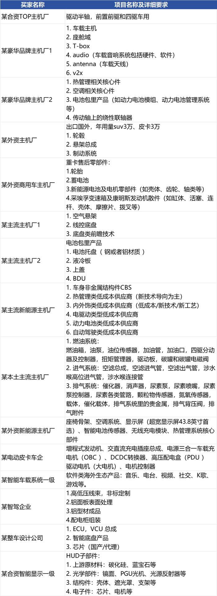 招募HUD子部件、热管理系统、驱动轴等供应商 | 智电汽车新供应链对接会（北京车展官方活动）