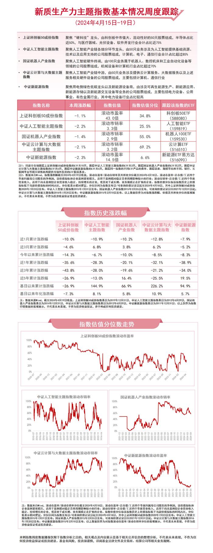 新质生产力主题指数回调，关注科创板50ETF（588080）、机器人100ETF（159530）等产品未来走势