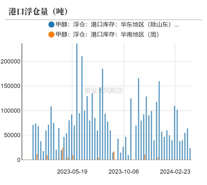 甲醇：矛盾还在进口