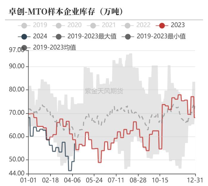 甲醇：矛盾还在进口