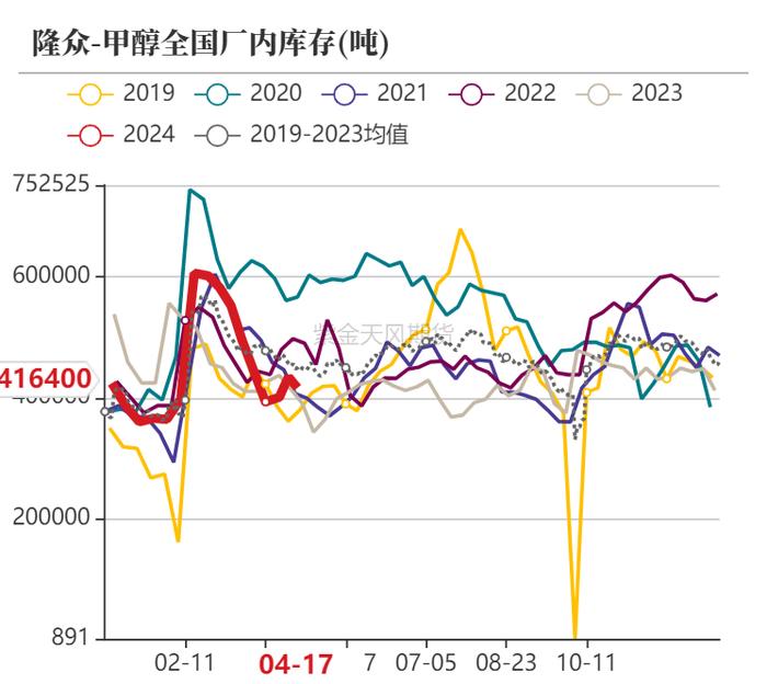 甲醇：矛盾还在进口