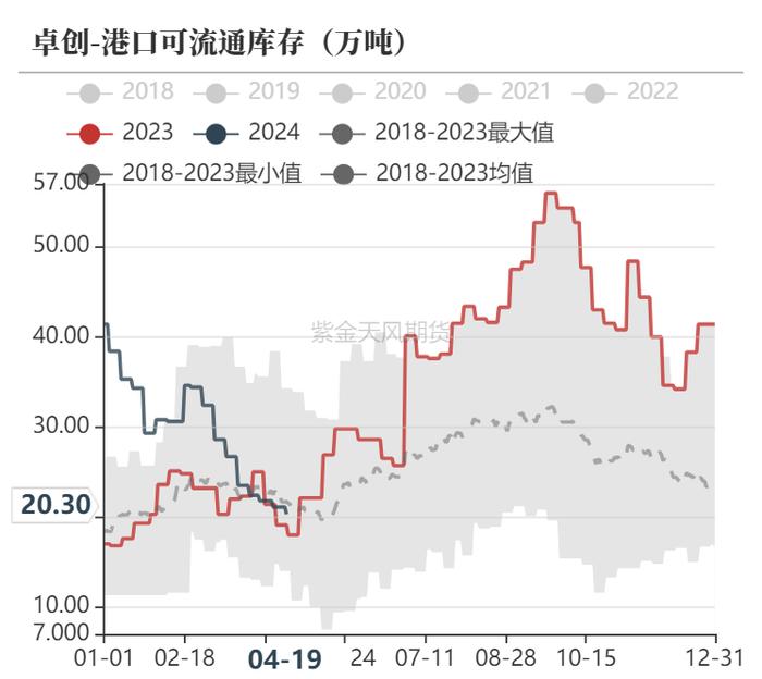 甲醇：矛盾还在进口