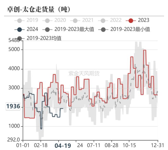 甲醇：矛盾还在进口