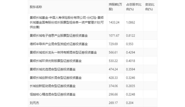 广钢气体：2024年第一季度净利润6715.37万元 同比下降10.18%