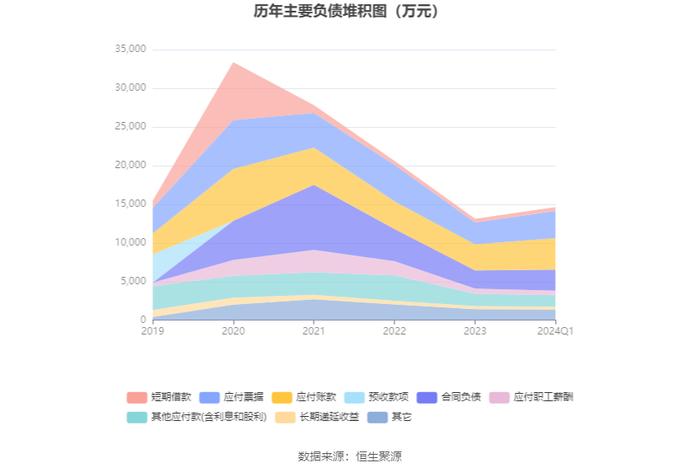 中科美菱：2024年一季度净利润458.3万元 同比下降13.37%