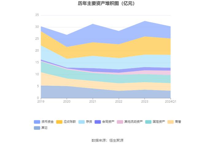 华昌达：2024年第一季度净利润3049.06万元 同比增长36.06%