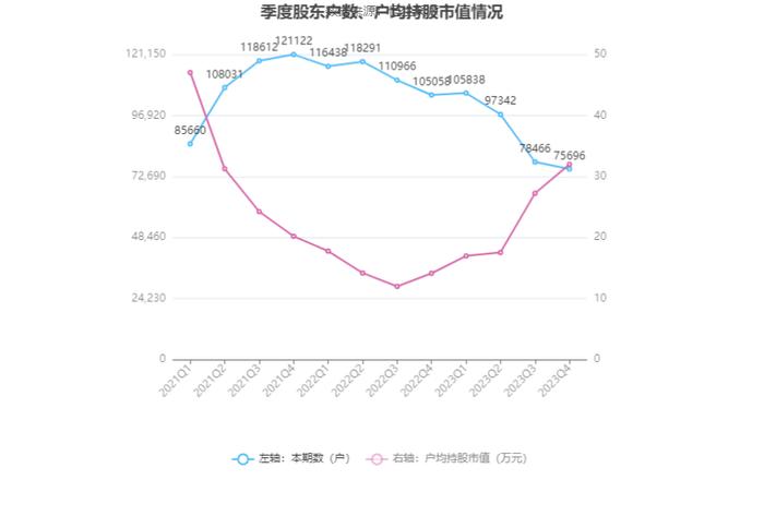 彩虹股份：2023年盈利6.61亿元 同比扭亏