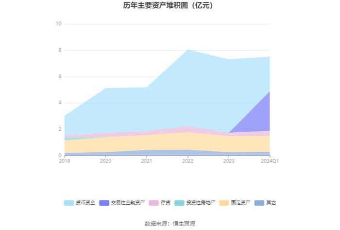 中科美菱：2024年一季度净利润458.3万元 同比下降13.37%