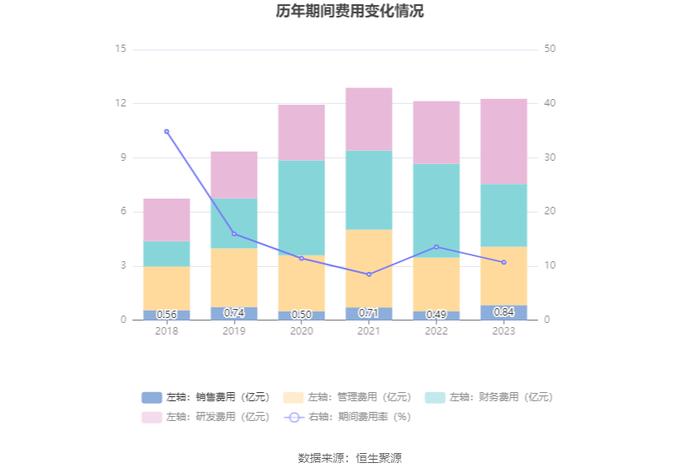 彩虹股份：2023年盈利6.61亿元 同比扭亏