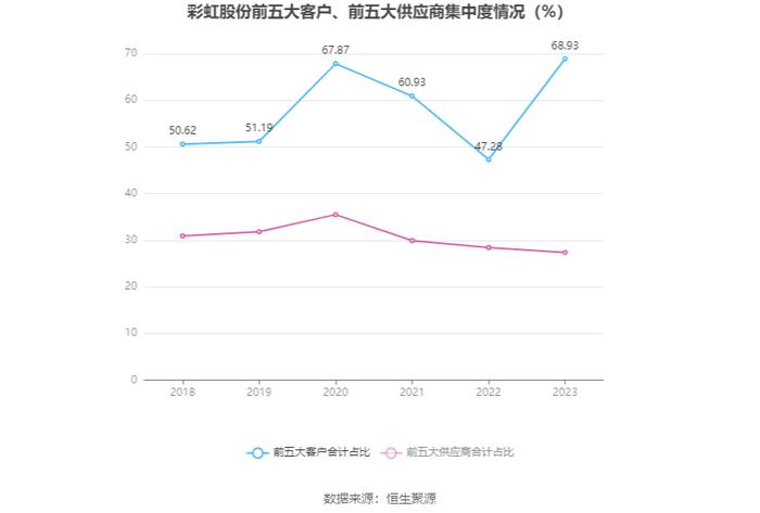 彩虹股份：2023年盈利6.61亿元 同比扭亏