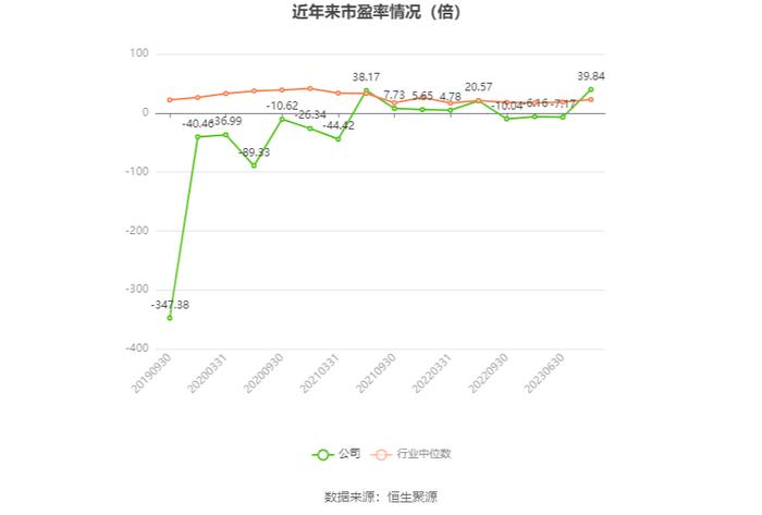 彩虹股份：2023年盈利6.61亿元 同比扭亏