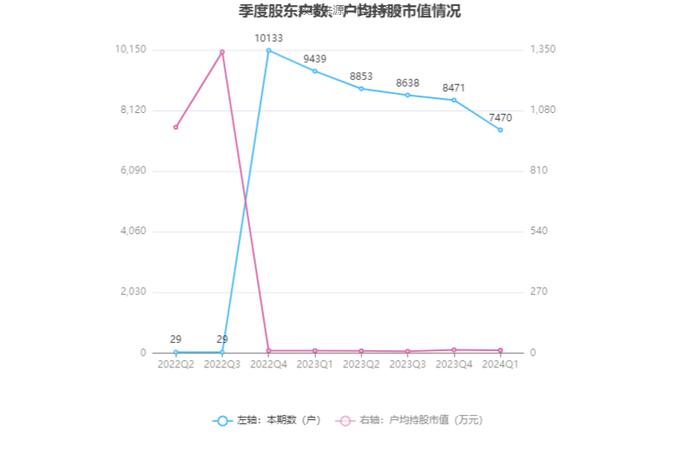 中科美菱：2024年一季度净利润458.3万元 同比下降13.37%