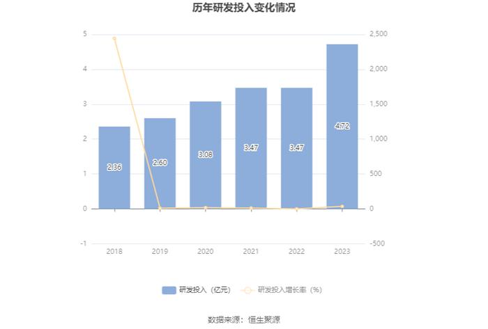 彩虹股份：2023年盈利6.61亿元 同比扭亏