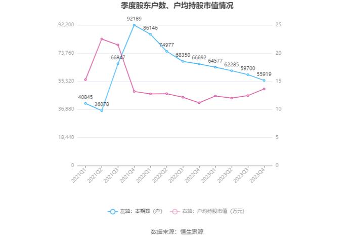 阳煤化工：2023年亏损13.66亿元