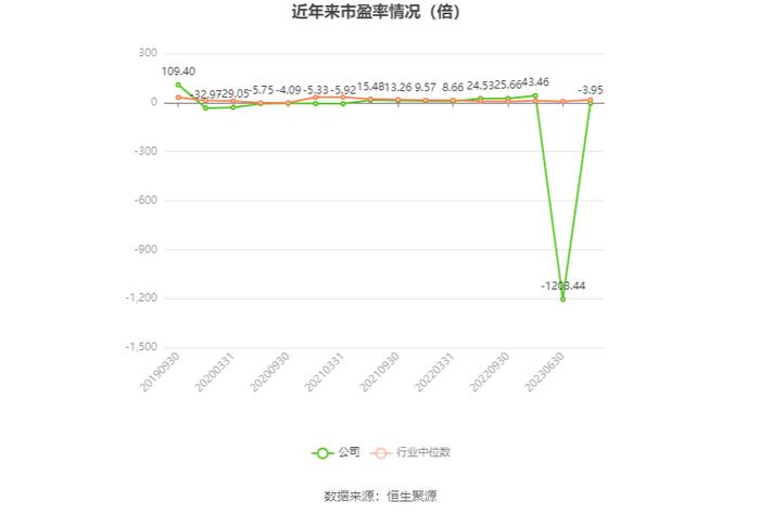 阳煤化工：2023年亏损13.66亿元