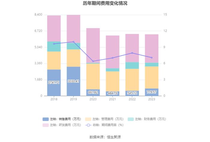 金春股份：2023年盈利3027.31万元 同比扭亏