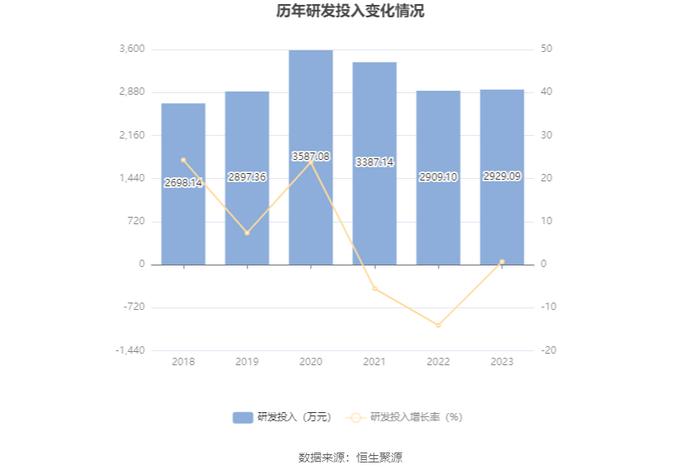 金春股份：2023年盈利3027.31万元 同比扭亏