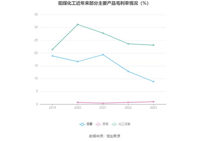 阳煤化工：2023年亏损13.66亿元