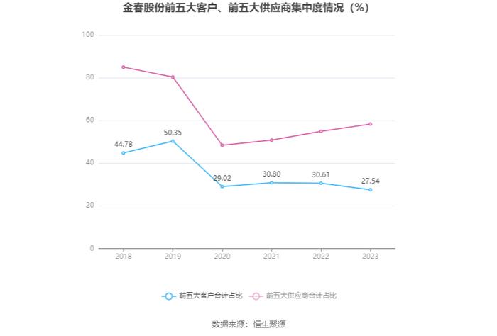 金春股份：2023年盈利3027.31万元 同比扭亏