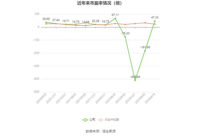 金春股份：2023年盈利3027.31万元 同比扭亏