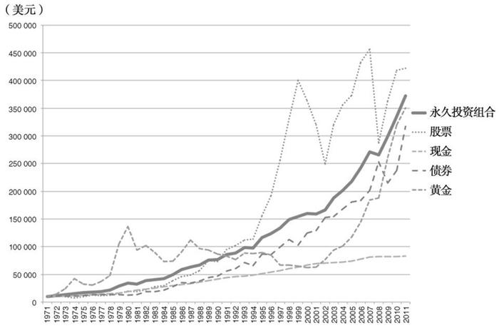 1972~2011年投资组合名义收益和实际收益