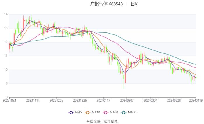 广钢气体：2024年第一季度净利润6715.37万元 同比下降10.18%