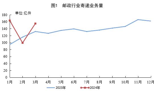 国家邮政局公布2024年一季度邮政行业运行情况