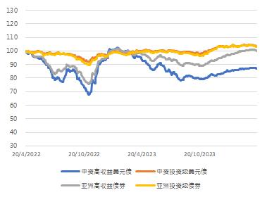 亚洲信用债每日盘点（4月19日）：中资美元债投资级市场整体小幅下跌，龙湖、万科小幅上涨0.5pt左右