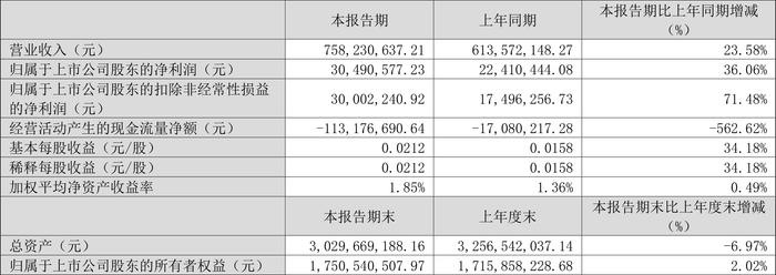 华昌达：2024年第一季度净利润3049.06万元 同比增长36.06%