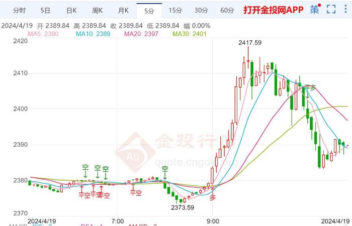 本周周线黄金价格最新走势（2024年4月19日）