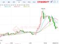沪金主力实时走势：国内黄金震荡区间收缩