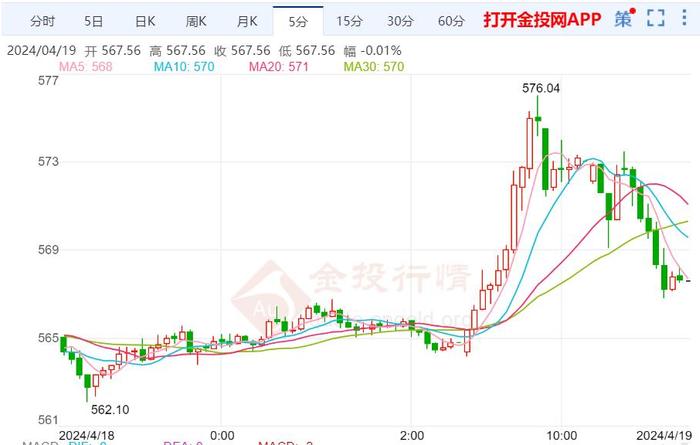 沪金主力实时走势：国内黄金震荡区间收缩