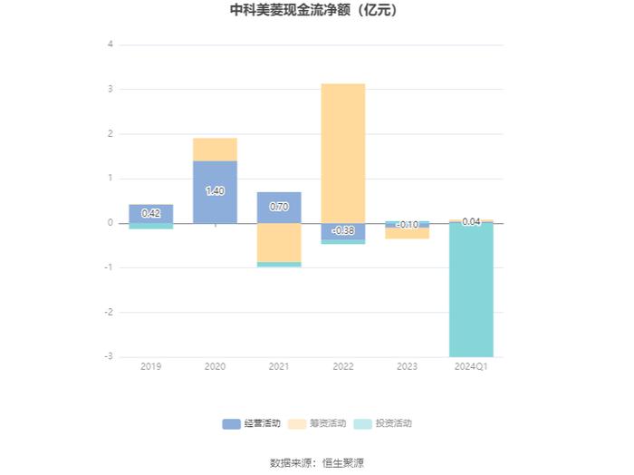 中科美菱：2024年一季度净利润458.3万元 同比下降13.37%