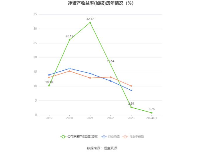 中科美菱：2024年一季度净利润458.3万元 同比下降13.37%