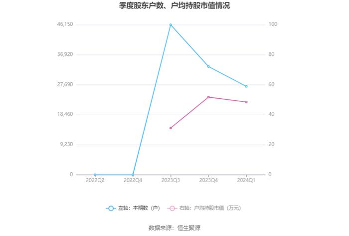 广钢气体：2024年第一季度净利润6715.37万元 同比下降10.18%