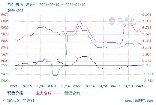 生意社：本周PVC现货市场价格小幅震荡（4.15-4.19）