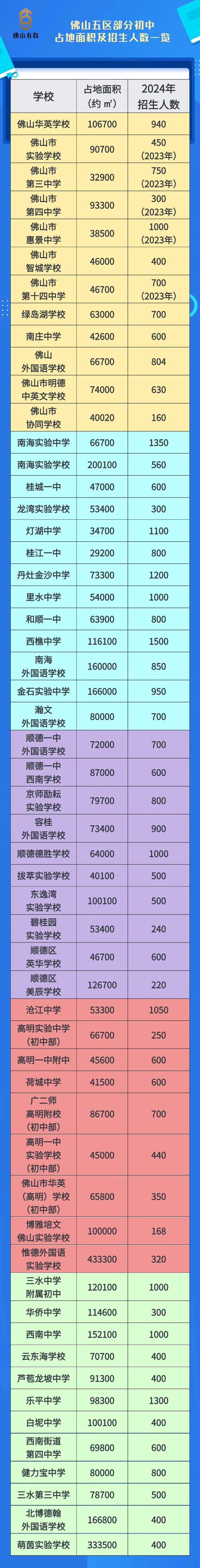 佛山5年新增初中23所！更多数据大盘点→