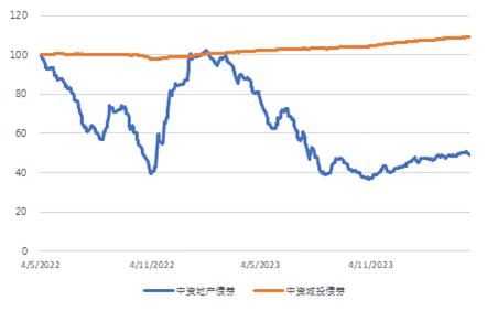 亚洲信用债每日盘点（4月19日）：中资美元债投资级市场整体小幅下跌，龙湖、万科小幅上涨0.5pt左右