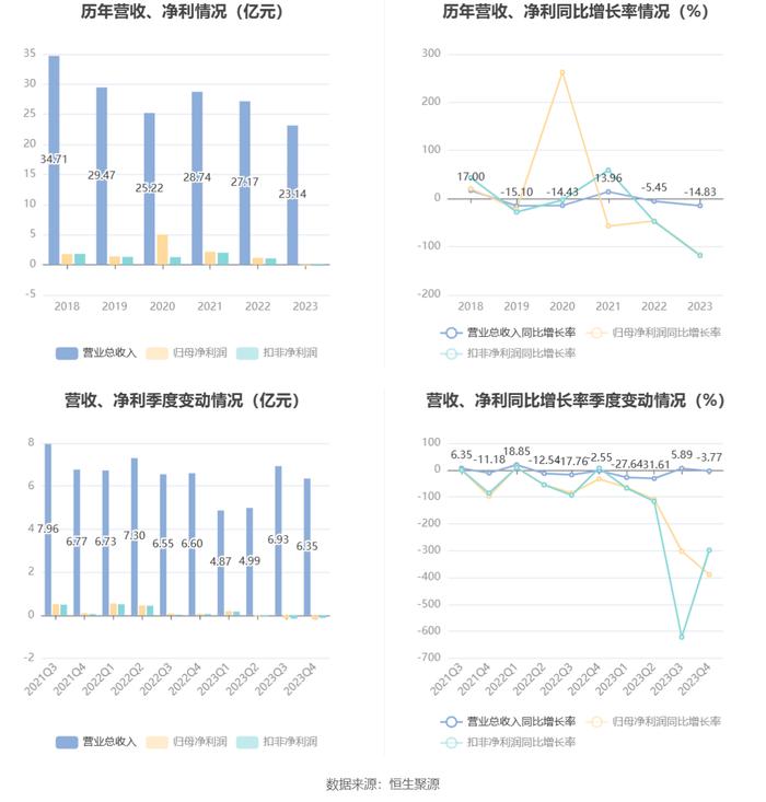 晋亿实业：2023年亏损1928.56万元 拟10派1元