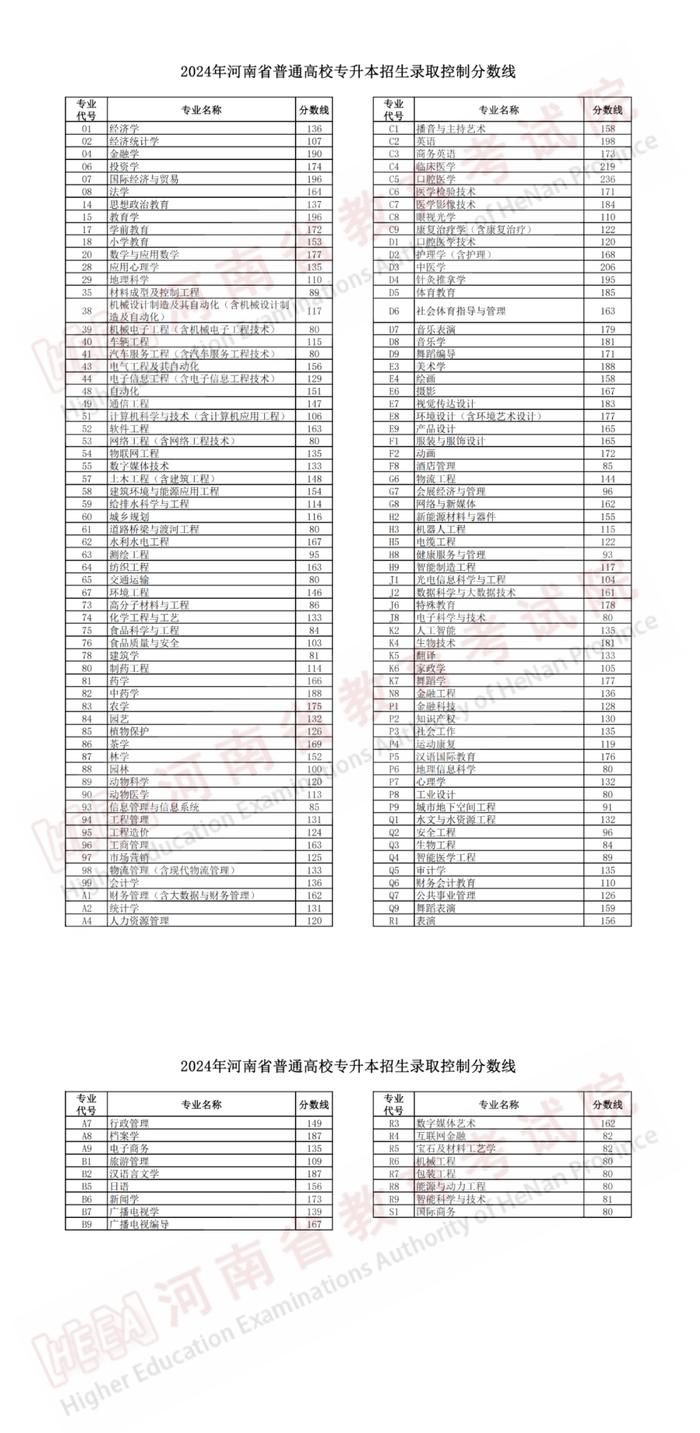 2024年河南省专升本招生录取控制分数线公布