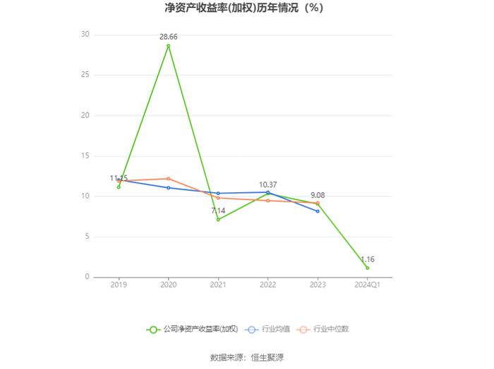 广钢气体：2024年第一季度净利润6715.37万元 同比下降10.18%