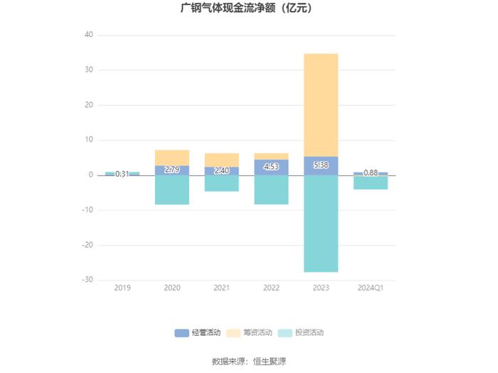 广钢气体：2024年第一季度净利润6715.37万元 同比下降10.18%