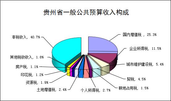 增长7% 贵州省一季度一般公共预算收入累计完成572.72亿元