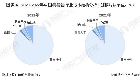 2024年中国润滑油产业价值链分析 车用润滑油毛利率最高【组图】