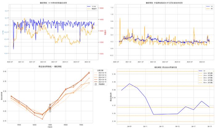 商品期权：地缘冲突频繁，有色隐波历史分位大于70%