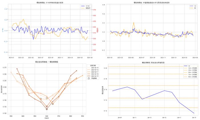 商品期权：地缘冲突频繁，有色隐波历史分位大于70%