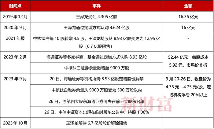 罚没1.3亿！95后王泽龙做空自家股票狂赚6000万，中核钛白套利游戏细节曝光！还有多家公司定增时融券激增 | 原创